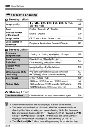 Page 3183 Menu Settings
318
 Shooting 1  (Red)Page
 Shooting 2  (Red)
 Shooting 3  (Red)
k For Movie Shooting
Image quality73 / 83  / 74  / 84  / 7a / 8 a  / b  / c  /  
1 +73  / 186
Beep
Enable / Touch to   / Disable200
Release shutter 
without card
Enable / Disable200
Image review
Off / 2 sec. / 4 sec. / 8 sec. / Hold200
Lens aberration 
correction
Peripheral illumination: Enable / Disable127
Exposure 
compensation1/3-stop or 1/2-stop  increments, ±5 stops11 9
Auto Lighting 
OptimizerDisable / Low / Standard /...