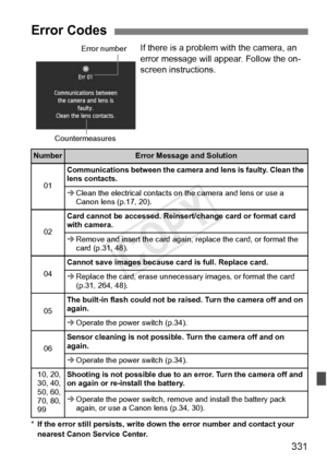Page 331331
If there is a problem with the camera, an 
error message will appear. Follow the on-
screen instructions.
*If the error still persists, write down  the error number and contact your 
nearest Canon Service Center.
Error Codes
NumberError Message  and Solution
01
Communications between the camera  and lens is faulty. Clean the 
lens contacts.
Î Clean the electrical contacts on  the camera and lens or use a 
Canon lens (p.17, 20).
02
Card cannot be accessed. Reinse rt/change card or format card 
with...