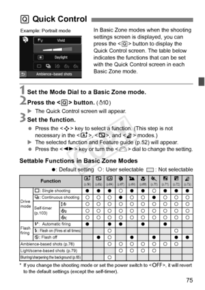 Page 7575
In Basic Zone modes when the shooting 
settings screen is displayed, you can 
press the  button to display the 
Quick Control screen. The table below 
indicates the functions that can be set 
with the Quick Control screen in each 
Basic Zone mode.
1Set the Mode Dial to a Basic Zone mode.
2Press the < Q> button. (7 )
X The Quick Control screen will appear.
3Set the function.
 Press the < S> key to select a function. (This step is not 
necessary in the < A>, < 7>, and < G> modes.)
X The selected...