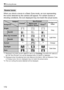 Page 172172
k Shooting Movies
When you shoot a movie in a Basic Zone mode, an icon representing 
the scene detected by the camera will appear. For certain scenes or 
shooting conditions, the icon displa yed may not match the actual scene.
*1: Displayed only when the AF method is set to [ u+Tracking ]. If another AF method is 
set, the “Non-Portrait” icon will be disp layed even if a person is detected.
*2: Displayed when the attached lens has dist ance information. With an Extension Tube 
or Closeup Lens, the...