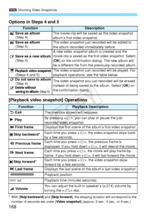 Page 1683 Shooting Video Snapshots
168
Options in Steps 4 and 5
[Playback video snap shot] Operations
*With [Skip backward ] and [Skip forward ], the skipping duration will correspond to the 
number of seconds set under [ Video snapshot] (approx. 2 sec., 4 sec., or 8 sec.).
FunctionDescription
J Save as album
(Step 4)The movie clip will be saved as the video snapshot 
album’s first video snapshot.
J  Save as album
(Step 5)The video snapshot just recorded will be added to 
the album recorded immediately before.
W...