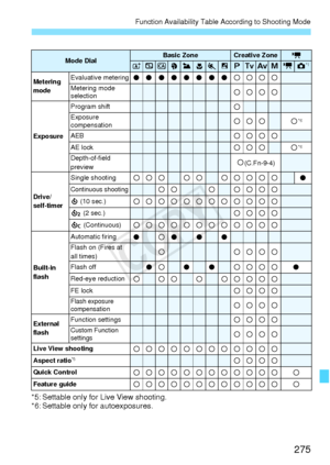 Page 275275
Function Availability Table According to Shooting Mode
*5: Settable only for Live View shooting.
*6: Settable only for autoexposures.
Mode DialBasic ZoneCreative ZonekA7C23456dsfakz*1
Metering 
modeEvaluative meteringooooooookkkkMetering mode 
selectionkkkk
Exposure
Program shiftkExposure 
compensationkkkk*6
AEBkkkkAE lockkkkk*6
Depth-of-field 
previewk(C.Fn-9-4)
Drive/
self-timer
Single shootingkkkkkkkkkkoContinuous shootingkkkkkkkj (10 sec.)kkkkkkkkkkkkl  (2 sec.)kkkkq  (Continuous)kkkkkkkkkkkk...