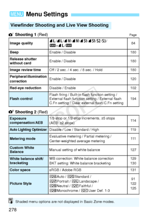 Page 278278
 Shooting 1 (Red)Page
 Shooting 2 (Red)
3 Menu Settings
Viewfinder Shooting an d Live View Shooting
Image quality73/83 /74 /84 /7 a /8 a /b /c /
1 +73 /184
Beep
Enable / Disable180
Release shutter 
without card
Enable / Disable180
Image review time
Off / 2 sec. / 4 sec. / 8 sec. / Hold180
Peripheral illumination 
correctionEnable / Disable120
Red-eye reduction
Disable / Enable102
Flash controlFlash firing / Built-in flash function setting / 
External flash function  setting / External flash 
C.Fn...
