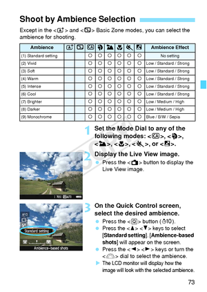 Page 7373
Except in the  and < 7> Basic Zone modes, you can select the 
ambience for shooting.
1Set the Mode Dial to any of the 
following modes: , , 
< 3 >, , , or < 6>.
2Display the Live View image.
 Press the < A> button to display the 
Live View image.
3On the Quick Control screen, 
select the desired ambience.
  Press the < Q> button ( 7).
 Press the   keys to select 
[
Standard setting]. [Ambience-based 
shots
] will appear on the screen.
  Press the < Y> < Z> keys or turn the 
< 6 > dial to select the...