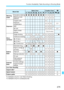 Page 275275
Function Availability Table According to Shooting Mode
*5: Settable only for Live View shooting.
*6: Settable only for autoexposures.
Mode DialBasic ZoneCreative ZonekA7C23456dsfakz*1
Metering 
modeEvaluative meteringooooooookkkkMetering mode 
selectionkkkk
Exposure
Program shiftkExposure 
compensationkkkk*6
AEBkkkkAE lockkkkk*6
Depth-of-field 
previewk(C.Fn-9-4)
Drive/
self-timer
Single shootingkkkkkkkkkkoContinuous shootingkkkkkkkj (10 sec.)kkkkkkkkkkkkl  (2 sec.)kkkkq  (Continuous)kkkkkkkkkkkk...