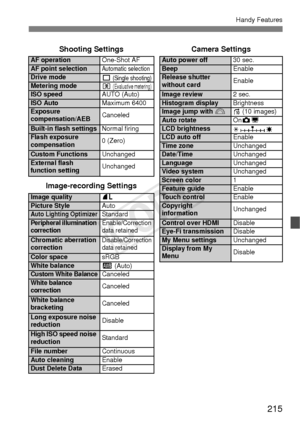 Page 215215
Handy Features
Shooting SettingsCamera Settings
AF operationOne-Shot AFAuto power off30 sec.AF point selectionAutomatic selectionBeepEnableDrive mode
u (Single shooting)Release shutter 
without cardEnableMetering modeq
 (Evaluative metering)ISO speedAUTO (Auto)Image review2 sec.ISO Auto Maximum 6400Histogram displayBrightnessExposure 
compensation/AEBCanceledImage jump with 6e (10 images)Auto rotateOn z DBuilt-in flash settings Normal firingLCD brightnessFlash exposure 
compensation0 (Zero)LCD auto...