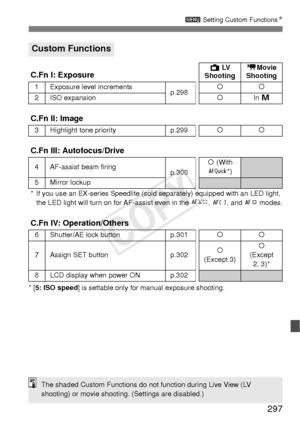 Page 297297
3 Setting Custom Functions N
* [5: ISO speed ] is settable only for m anual exposure shooting. 
Custom Functions
C.Fn I: ExposureA LV  
Shooting k
Movie 
Shooting
1Exposure level incrementsp.298kk
2ISO expansionkIn  a
C.Fn II: Image
3Highlight tone priorityp.299kk
C.Fn III: Autofocus/Drive
4AF-assist beam firingp.300
k (With 
f *)
5 Mirror lockup
* If you use an EX-series Speedlite (sold separately) equipped with an LED light, 
the LED light will turn on for AF-assist even in the  c, o , and d...