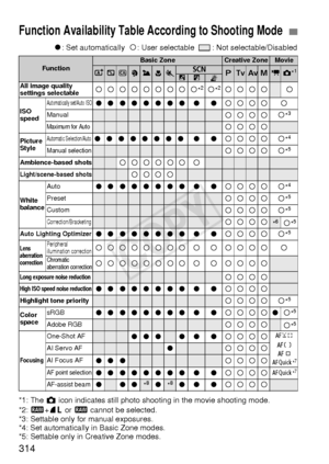 Page 314314
o: Set automatically   k: User selectable    : Not selectable/Disabled
*1: The  z icon indicates still photo shooting in the movie shooting mode.
*2:  1 +73  or 1  cannot be selected.
*3: Settable only for manual exposures.
*4: Set automatically in Basic Zone modes.
*5: Settable only in Creative Zone modes.
Function Availability Table According to Shooting Mode
FunctionBasic ZoneCreative ZoneMovie
A7C23458dsfakz *16FGAll image quality 
settings selectablekkkkkkkkk*2k*2kkkkk
ISO 
speedAutomatically...