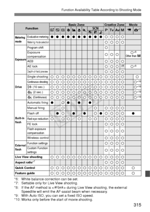 Page 315315
Function Availability Table According to Shooting Mode
*6: White balance correction can be set.
*7: Settable only for Live View shooting.
*8: If the AF method is  during Live View shooting, the external 
Speedlite will emit the AF-assist beam when necessary.
*9: With Auto ISO, you can set a fixed ISO speed.
*10: Works only before the start of movie shooting.
FunctionBasic ZoneCreative ZoneMovie
A7C23458dsfakz *16FG
Metering 
modeEvaluative meteringooooooooookkkkMetering mode selectionkkkk
Exposure...
