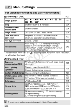 Page 318318
 Shooting 1  (Red)Page
* Not selectable if the < F> or < G> shooting mode, Multi Shot Noise Reduction, 
or a Creative filter is set. 
  Shooting 2  (Red)
3 Menu Settings
For Viewfinder Shooting and Live View Shooting
Image quality73 / 83  / 74  / 84  / 7 a  / 8 a / b  / c  / 
1 +73 * / 1 *88
Beep
Enable / Touch to   / Disable204
Release shutter 
without card
Enable / Disable204
Image review
Off / 2 sec. / 4 sec. / 8 sec. / Hold204
Lens aberration 
correction
Peripheral illumination: Enable / Disable...
