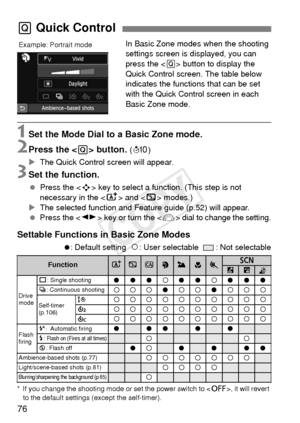 Page 7676
In Basic Zone modes when the shooting 
settings screen is displayed, you can 
press the  button to display the 
Quick Control screen. The table below 
indicates the functions that can be set 
with the Quick Control screen in each 
Basic Zone mode.
1Set the Mode Dial to a Basic Zone mode.
2Press the < Q> button. (7 )
X The Quick Control screen will appear.
3Set the function.
 Press the < S> key to select a function. (This step is not 
necessary in the < A> and < 7> modes.)
X The selected function and...