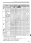 Page 315315
Function Availability Table According to Shooting Mode
*6: White balance correction can be set.
*7: Settable only for Live View shooting.
*8: If the AF method is  during Live View shooting, the external 
Speedlite will emit the AF-assist beam when necessary.
*9: With Auto ISO, you can set a fixed ISO speed.
*10: Works only before the start of movie shooting.
FunctionBasic ZoneCreative ZoneMovie
A7C23458dsfakz *16FG
Metering 
modeEvaluative meteringooooooooookkkkMetering mode selectionkkkk
Exposure...