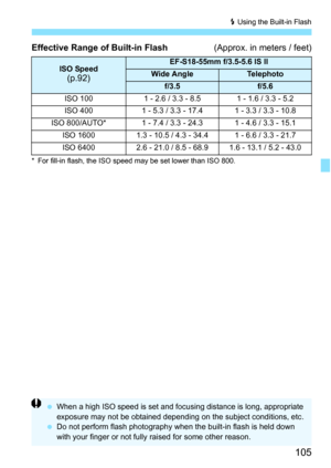 Page 105105
D Using the Built-in Flash
Effective Range of Built-in Flash(Approx. in meters / feet)
* For fill-in flash, the ISO speed may be set lower than ISO 800.
ISO Speed(p.92)
EF-S18-55mm f/3.5-5.6 IS II
Wide AngleTelephoto
f/3.5f/5.6
ISO 1001 - 2.6 / 3.3 - 8.51 - 1.6 / 3.3 - 5.2
ISO 4001 - 5.3 / 3.3 - 17.41 - 3.3 / 3.3 - 10.8
ISO 800/AUTO*1 - 7.4 / 3.3 - 24.31 - 4.6 / 3.3 - 15.1
ISO 16001.3 - 10.5 / 4.3 - 34.41 - 6.6 / 3.3 - 21.7
ISO 64002.6 - 21.0 / 8.5 - 68.91.6 - 13.1 / 5.2 - 43.0
When a high ISO speed...