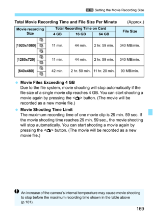 Page 169169
3 Setting the Movie Recording Size
Total Movie Recording Time and File Size Per Minute (Approx.)
 Movie Files Exceeding 4 GB
Due to the file system, movie shoot ing will stop automatically if the 
file size of a single movie clip r eaches 4 GB. You can start shooting a 
movie again by pressing the <
A> button. (The movie will be 
recorded as a new movie file.)
 Movie Shooting Time Limit
The maximum recording time of one movie clip is 29 min. 59 sec. If 
the movie shooting time reaches 29 min. 59...