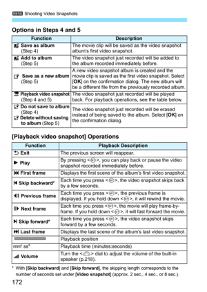 Page 1723 Shooting Video Snapshots
172
Options in Steps 4 and 5
[Playback video snap shot] Operations
*With [Skip backward] and [ Skip forward], the skipping length corresponds to the 
number of seconds set under [ Video snapshot] (approx. 2 sec., 4 sec., or 8 sec.).
FunctionDescription
J Save as album
(Step 4)The movie clip will be saved as the video snapshot 
album’s first video snapshot.
J  Add to album
(Step 5)The video snapshot just recorded will be added to 
the album recorded immediately before.
W   Save...