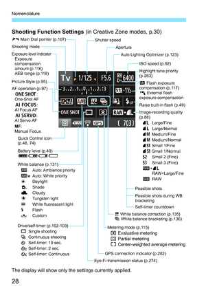 Page 28Nomenclature
28
Shooting Function Settings (in Creative Zone modes, p.30)
The display will show only the settings currently applied.
c Main Dial pointer (p.107)
Shooting mode
Exposure level indicatorExposure 
compensation 
amount (p.116)
AEB range (p.118)
Picture Style (p.95)
AF operation (p.97) X :
One-Shot AF
9 :
AI Focus AF
Z :
AI Servo AF
MF :
Manual Focus
Quick Control icon 
(p.48, 74)
Battery level (p.40)
zxcn
White balance (p.131)Q Auto: Ambience priority
Q
wAuto: White priority
W Daylight
E...