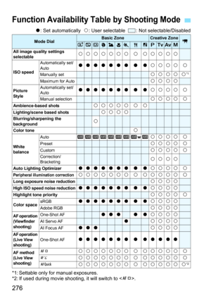 Page 276276
o: Set automatically   k: User selectable   : Not selectable/Disabled
*1: Settable only for manual exposures.
*2: If used during movie shooting, it will switch to .
Function Availability Table by Shooting Mode
Mode DialBasic ZoneCreative ZonekA7C2345P6dsfa
All image quality settings 
selectable
kkkkkkk k kkkkk
ISO speed
Automatically set/
Autoooooooo o okkkk k
Manually setkkkk k*1
Maximum for Autokkkk
Picture 
StyleAutomatically set/
Autoooooooo o okkkk k
Manual selectionkkkk kAmbience-based...