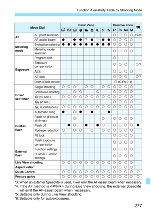 Page 277277
Function Availability Table by Shooting Mode
*3:When an external Speedlite is used, it will emit the AF-assist beam when necessary.*4: If the AF method is  during Live View shooting, the external Speedlite 
will emit the AF-assist beam when necessary.
*5: Settable only during Live View shooting.
*6: Settable only for autoexposures.
Mode DialBasic ZoneCreative ZonekA7C2345P6dsfa
AF AF point selection
kkkkfAF-assist beamooo*3o*4ookkkk
Metering 
modeEvaluative meteringoooooooookkkkMetering mode...