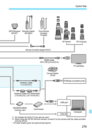 Page 279279
System Map
SD/SDHC/SDXCmemory card Card reader
Interface Cable
(1.3 m/4.3 ft.)
Interface Cable IFC-200U/500U (1.9 m/6.2 ft.) / (4.7 m/15.4 ft.)
PictBridge-compatible printer
HDMI Cable 
HTC-100 (2.9 m/9.5 ft.)
TV set/Video
EF lenses
EF-S lenses
Remote Switch
RS-60E3
GPS Receiver
GP-E2
*2
*1:  AC Adapter Kit ACK-E10 can also be used.
*2:  When using the GP-E2 with this camera, connect it to the camera with the\
 cable provided 
  with the GP-E2.
*  All cable lengths given are approximate figures....