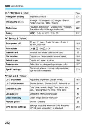 Page 2823 Menu Settings
282
2 Playback 2  (Blue)Page
4 Set-up 1  (Yellow)
6  Set-up 2  (Yellow)
Histogram display Brightness / RGB 234
Image jump w/ 61 image / 10 images / 100 images / Date / 
Folder / Movies / Stills / Rating
209
Slide show Playback description / Display time / Repeat / 
Transition effect / Background music
222
Rating [OFF ] / l  / m  / n  / o  / p 212
Auto power off 30 sec. / 1 min. / 2 min. / 4 min. / 8 min. / 
15 min. / Disable 185
Auto rotate Onz D / On D / Off 192
Format card Initialize...