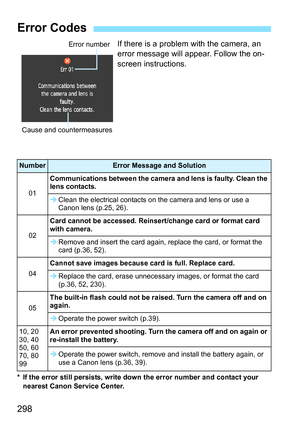 Page 298298
If there is a problem with the camera, an 
error message will appear. Follow the on-
screen instructions.
* If the error still persists, write down the error number and contact your 
nearest Canon Service Center.
Error Codes
NumberError Message and Solution
01
Communications between the camera and lens is faulty. Clean the 
lens contacts.
 Clean the electrical contacts on the camera and lens or use a 
Canon lens (p.25, 26).
02 Card cannot be accessed. Reinsert/change card or format card 
with...