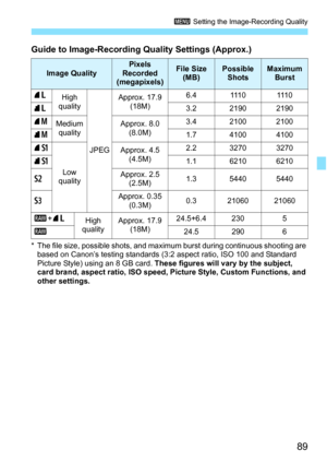 Page 8989
3 Setting the Image-Recording Quality
* The file size, possible shots, and maximum burst during continuous shooting are 
based on Canon’s testing standards (3:2 aspect ratio, ISO 100 and Standard 
Picture Style) using an 8 GB card.  These figures will vary by the subject, 
card brand, aspect ratio, ISO speed, Picture Style, Custom Functions, and 
other settings.
Guide to Image-Recording Quality Settings (Approx.)
Image QualityPixels 
Recorded 
(megapixels)File Size 
(MB)Possible ShotsMaximum  Burst...
