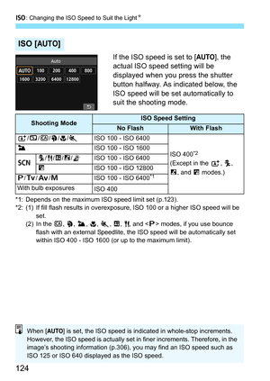 Page 124g: Changing the ISO Speed to Suit the Light K
124
If the ISO speed is set to [AUTO], the 
actual ISO speed setting will be 
displayed when you press the shutter 
button halfway. As indicated below, the 
ISO speed will be set automatically to 
suit the shooting mode.
*1: Depends on the maximum ISO speed limit set (p.123).
*2: (1) If fill flash results in overexpos ure, ISO 100 or a higher ISO speed will be 
set.
(2) In the  C, 2 , 3 , 4 , 5 , x , P , and < d> modes, if you use bounce 
flash with an...