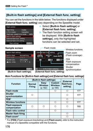 Page 1763 Setting the Flash K
176
You can set the functions in the table below. The functions displayed under 
[
External flash func. setting] vary depending on the Speedlite model.
Select [ Built-in flash settings] or 
[External flash func. setting ].
 The flash function setting screen will 
be displayed. With [ Built-in flash 
settings ], only the highlighted 
functions can be selected and set.
Main Functions for [Built-in flash settings] and [External flash func. settings]
*For [ FEB] (Flash exposure...