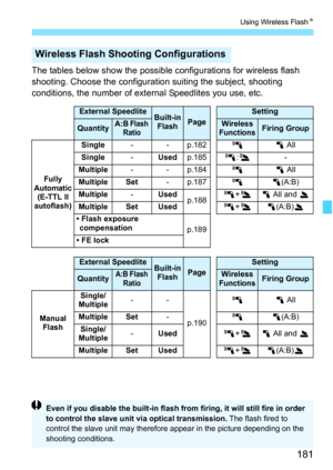 Page 181181
Using Wireless FlashK
The tables below show the possible configurations for wireless flash 
shooting. Choose the configuration suiting the subject, shooting 
conditions, the number of external Speedlites you use, etc.
Wireless Flash Shooting Configurations
External SpeedliteBuilt-in  FlashPageSetting
QuantityA:B Flash 
RatioWireless 
FunctionsFiring Group
Fully 
Automatic 
(E-TTL II 
autoflash) Single
- - p.182 01 All
Single -Used p.185 0:3 -
Multiple - - p.184 01 All
Multiple Set - p.18701(A:B)...