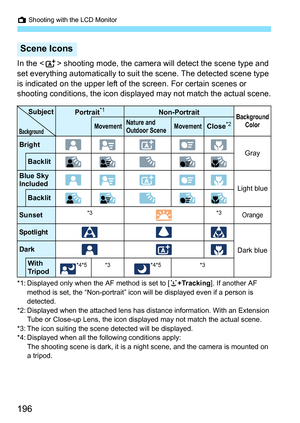 Page 196A Shooting with the LCD Monitor
196
In the < A> shooting mode, the camera will detect the scene type and 
set everything automatically to suit the scene. The detected scene type 
is indicated on the upper left of  the screen. For certain scenes or 
shooting conditions, the icon displayed may not match the actual scene.
*1: Displayed only when the AF method is set to [u +Tracking]. If another AF 
method is set, the “Non-portrait” icon will be displayed even if a person is 
detected.
*2: Displayed when the...