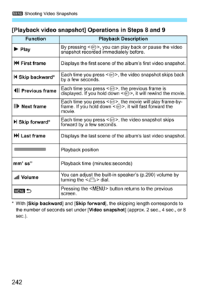Page 2423 Shooting Video Snapshots
242
[Playback video snapshot] Oper ations in Steps 8 and 9
*With [Skip backward ] and [Skip forward ], the skipping length corresponds to 
the number of seconds set under [ Video snapshot] (approx. 2 sec., 4 sec., or 8 
sec.).
FunctionPlayback Description
7 PlayBy pressing < 0>, you can play back or pause the video 
snapshot recorded immediately before.
5 First frameDisplays the first scene of the album’s first video snapshot.
P  Skip backward*Each time you press , the video...