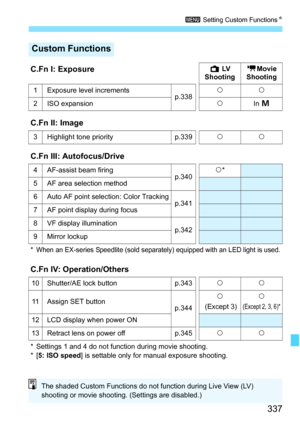 Page 337337
3 Setting Custom Functions K
Custom Functions
C.Fn I: ExposureA LV  
Shooting k
Movie 
Shooting
1Exposure level incrementsp.338kk
2ISO expansionkIn  a
C.Fn II: Image
3Highlight tone priorityp.339kk
C.Fn III: Autofocus/Drive
4AF-assist beam firingp.340k*
5 AF area selection method
6Auto AF point selection: Color Trackingp.3417AF point display during focus
8 VF display illumination
p.342
9Mirror lockup
* When an EX-series Speedlite (sold separately) equipped with an LED light is used.
C.Fn IV:...