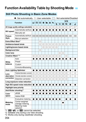 Page 354354
o: Set automatically   k: User selectable    : Not selectable/Disabled
*1:  1 +73  or 1  cannot be selected.
*2: Settable only during Live View shooting.
*3: Works only during viewfinder shooting.
Function Availability Table by Shooting Mode
Still Photo Shooting in Basic Zone Modes
FunctionA7C23458CPx6FGAll image quality settings selectablekkkkkkkkkkk k*1k*1
ISO speedAutomatically set/Autoooooooooooo o oManually set
Picture 
StyleAutomatically set/AutoDDDDDDDDDDDDDManual selectionExtra Effect...