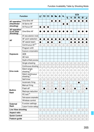 Page 355355
Function Availability Table by Shooting Mode
FunctionA7C23458CPx6FG
AF operation 
(Viewfinder 
shooting)One-Shot AFooooooooAI Servo AFooAI Focus AFoooAF operation 
(Live View 
shooting)One-Shot AFoooooooooooo
AF
AF area selection modeAF point selectionoooooooooooooAF-assist beamoooooooooContinuous AF*2kkkkkkkkkkkkk
Exposure
Program shiftExposure compensationAEBAE lockDepth-of-field preview
Drive mode
Single shootingkkkkkkkkkkkkkContinuous shootingkkkkkkkkkkkkkSilent single 
shooting*3kkkkkkkkkkkkk...