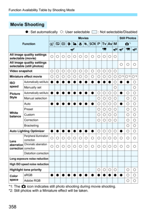 Page 358Function Availability Table by Shooting Mode
358
o: Set automatically   k: User selectable    : Not selectable/Disabled
*1: The  z icon indicates still photo shooting during movie shooting.
*2: Still photos with a Mini ature effect will be taken.
Movie Shooting
Function
MoviesStill Photos
A7C23458dsfaz*1
ykMykMAll image quality settings 
selectable (movie)kkkkkkk k kkkk
All image quality settings 
selectable (still photos)kkk
Video snapshotkkkkkkk k kkkkMiniature effect moviekkkkkkk k kkkkk*2k*2k*2
ISO...