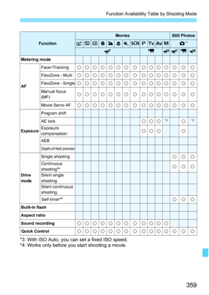 Page 359359
Function Availability Table by Shooting Mode
*3: With ISO Auto, you can set a fixed ISO speed.
*4: Works only before you start shooting a movie.
Function
MoviesStill Photos
A7C23458dsfaz*1
ykMykM
Metering mode
AF
Face+Trackingkkkkkkk k kkkk k k k
FlexiZone - Multikkkkkkk k kkkk k k k
FlexiZone - Singlekkkkkkk k kkkk k k k
Manual focus 
(MF)kkkkkkk k kkkk k k k
Movie Servo AFkkkkkkk k kkkk k k k
Exposure
Program shift
AE lockkkk*3k*3
Exposure 
compensationkkkk
AEB
Depth-of-field preview
Drive 
mode...