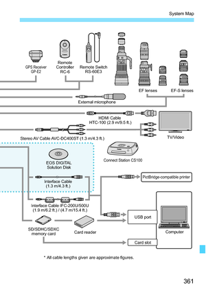 Page 361361
System Map
HDMI Cable 
HTC-100 (2.9 m/9.5 ft.) EF-S lenses
EF lenses
SD/SDHC/SDXC memory card Card reader
Interface Cable
(1.3 m/4.3 ft.)
PictBridge-compatible printer
ComputerTV/Video
Interface Cable IFC-200U/500U (1.9 m/6.2 ft.) / (4.7 m/15.4 ft.)
Stereo AV Cable AVC-DC400ST (1.3 m/4.3 ft.)
GPS Receiver
GP-E2Remote Switch
RS-60E3
Remote
Controller RC-6
Card slot
USB port
EOS DIGITAL
Solution DiskConnect Station CS100
* All cable lengths given are approximate figures. External microphone 