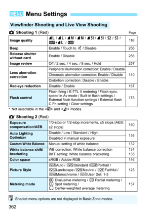 Page 362362
r Shooting 1  (Red)Page
* Not selectable in the < F> and < G> modes.
s Shooting 2  (Red)
3 Menu Settings
Viewfinder Shooting an d Live View Shooting
Image quality73 / 83  / 74  / 84  / 7 a  / 8 a / b  / c  / 
1 +73* /  1*11 6
Beep
Enable / Touch to y / Disable256
Release shutter 
without card
Enable / Disable256
Image review
Off / 2 sec. / 4 sec. / 8 sec. / Hold257
Lens aberration 
correction
Peripheral illumination correction: Enable / Disable
140Chromatic aberration correction: Enable / Disable...