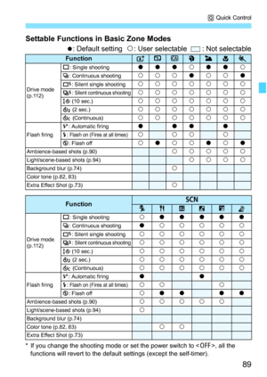 Page 8989
Q Quick Control
Settable Functions in Basic Zone Modes
o: Default setting  k : User selectable    : Not selectable
* If you change the shooting mode or set the power switch to < 2>, all the 
functions will revert to the default  settings (except the self-timer).
FunctionA7C2345
Drive mode 
(p.112)u
: Single shooting
oookooki: Continuous shootingkkkokkoB : Silent single shootingkkkkkkkM: Silent continuous shootingkkkkkkkQ (10 sec.)kkkkkkkl (2 sec.)kkkkkkkq  (Continuous)kkkkkkk
Flash firing a
:...