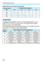 Page 316S Resizing JPEG Images
316
Resize Options by Original Image Size
The image sizes displayed in step 3 on the preceding page, such as 
[***M ****x**** ], have a 3:2 aspect ratio.  The image sizes by aspect 
ratios are shown in the table below.
The asterisked image-recording qualit y figures do not exactly match the 
aspect ratio. The image  will be cropped slightly.
Original Image 
SizeAvailable Resize Settings
4abc
3 kkkk
4
kkk
a
kk
b
k
Image Sizes
Image 
QualityAspect Ratio and Pixel Count (Approx.)...