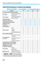 Page 356Function Availability Table by Shooting Mode
356
o: Set automatically   k: User selectable    : Not selectable/Disabled
*1:  1 +73  or 1  cannot be selected.
*2: Settable only during Live View shooting.
*3: Works only during viewfinder shooting.
Still Photo Shooting in Creative Zone Modes
FunctiondsfaAll image quality settings selectablekkkk
ISO speedAutomatically set/AutokkkkManually setkkkk
Picture StyleAutomatically set/AutokkkkManual selectionkkkkExtra Effect ShotAmbience-based shotsLighting/scene...