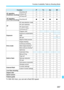 Page 357357
Function Availability Table by Shooting Mode
*4: With ISO Auto, you can set a fixed ISO speed.
Functiondsfa
AF operation 
(Viewfinder shooting)
One-Shot AFkkkkAI Servo AFkkkkAI Focus AFkkkk
AF operation 
(Live View shooting)One-Shot AFoooo
AF
AF area selection modekkkkAF point selectionkkkkAF-assist beamkkkkContinuous AF*2kkkk
Exposure
Program shiftkExposure compensationkkkAEBkkkkAE lockkkk*4
Depth-of-field previewkkkk
Drive mode
Single shootingkkkkContinuous shootingkkkkSilent single...