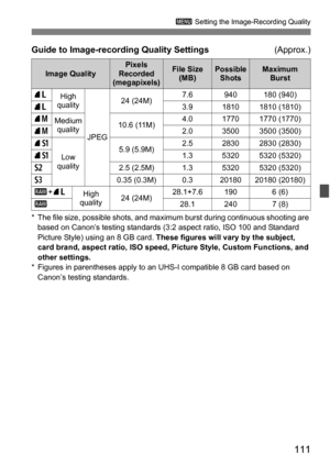 Page 111111
3 Setting the Image-Recording Quality
* The file size, possible shots, and maximum burst during continuous shooting are 
based on Canon’s testing standards (3:2 aspect ratio, ISO 100 and Standard 
Picture Style) using an 8 GB card.  These figures will vary by the subject, 
card brand, aspect ratio, ISO speed, Picture Style, Custom Functions, and 
other settings.
* Figures in parentheses apply to an UHS-I compatible 8 GB card based on  Canon’s testing standards.
Guide to Image-recording Quality...