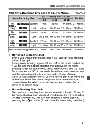 Page 151151
3 Setting the Movie Recording Size
Total Movie Recording Time and File Size Per Minute (Approx.)
 Movie Files Exceeding 4 GB
Even if you shoot a movie exceedi ng 4 GB, you can keep shooting 
without interruption.
During movie shooting, approx. 30 sec. before the movie reaches the 
4 GB file size, the elapsed shooting time displayed in the movie 
shooting screen will start blinking. If you keep shooting until the movie 
file size exceeds 4 GB, a new movie file will be created automatically 
and the...