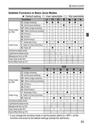 Page 9393
Q Quick Control
Settable Functions in Basic Zone Modes
o: Default setting  k : User selectable    : Not selectable
* If you change the shooting mode or set the power switch to < 2>, all the 
functions will revert to the default  settings (except the self-timer).
FunctionA7C2345
Drive mode 
(p.106)u
: Single shooting
oookooki: Continuous shootingkkkokkoB : Silent single shootingkkkkkkkM: Silent continuous shootingkkkkkkkQ (10 sec.)kkkkkkkl (2 sec.)kkkkkkkq  (Continuous)kkkkkkk
Flash firing a
:...