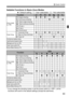 Page 9393
Q Quick Control
Settable Functions in Basic Zone Modes
o: Default setting  k : User selectable    : Not selectable
* If you change the shooting mode or set the power switch to < 2>, all the 
functions will revert to the default  settings (except the self-timer).
FunctionA7C2345
Drive mode 
(p.106)u
: Single shooting
oookooki: Continuous shootingkkkokkoB : Silent single shootingkkkkkkkM: Silent continuous shootingkkkkkkkQ (10 sec.)kkkkkkkl (2 sec.)kkkkkkkq  (Continuous)kkkkkkk
Flash firing a
:...