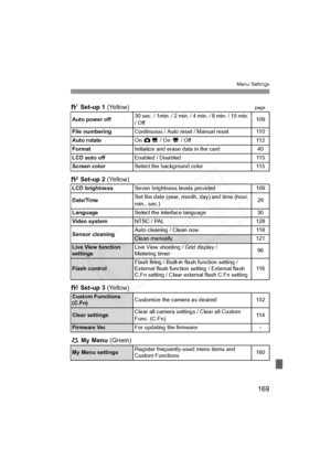 Page 169
169
Menu Settings
5 Set-up 1  (Yellow)page
6 Set-up 2  (Yellow)
7  Set-up 3  (Yellow)
9  My Menu  (Green)
Auto power off30 sec. / 1min. / 2 min. / 4 min. / 8 min. / 15 min. 
/ Off109
File numbering
Continuous / Auto reset / Manual reset11 0
Auto rotate
On  PD  / On D / Off11 2
Format
Initialize and erase data in the card40
LCD auto off
Enabled / Disabled11 5
Screen color
Select the background color11 5
LCD brightness
Seven brightness levels provided109
Date/Time
Set the date (year, month, day) and time...