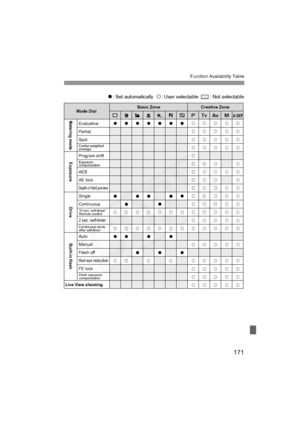 Page 171
171
Function Availability Table
o: Set automatically   k: User selectable    : Not selectable
o
o
k
k o
k o
o
k
k o
k o
o
k
k o
k o
o
k
k o
k
o
o
k
k
o o
o
k
k
o k
k
k
k
k
k
k
k
k
k
k
k
k
k
k
k
k
k
k k
k
k
k
k
k
k
k
k
k
k
k
k
k
k
k
k
kk
k
k
k
k
k
k
k
k
k
k
k
k
k
k
k
k
kk
k
k
k
k
k
k
k
k
k
k
k
k
k
k
kk
k
k
k
k
k
k
k
k
k
k
k
k
k
k
k
k
k
o
o
k
k
o
1234567
dsfa
8Mode DialBasic Zone Creative Zone
  Evaluative
  Partial
  Spot
 
 
Program shift
 
  AEB
 
AE lock
 
Depth-of-field preview
 Single
 Continuous...