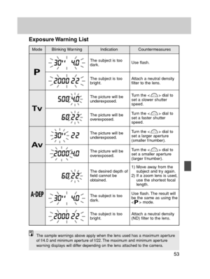 Page 5353
ModeBlinking WarningIndicationCountermeasures
Exposure Warning  List
The subject is too
dark.
The subject is too
bright.
The picture will be
underexposed.
The picture will be
overexposed.
The picture will be
underexposed.
The picture will be
overexposed.
The desired depth of
field cannot be
obtained.
The subject is too
dark.
The subject is too
bright.Use flash.
Attach a neutral density
filter to the lens.
Turn the < > dial to
set a slower shutter
speed.
Turn the < > dial to
set a faster shutter...
