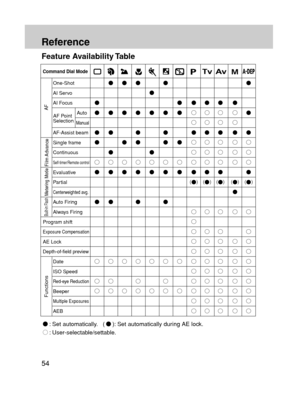 Page 5454
Reference
Feature Availability Table
Command Dial Mode
One-Shot
AI Servo
AI Focus
Auto
Manual
AF-Assist beam
Single frame
Continuous
Self-timer/Remote control
Evaluative
Partial
Centerweighted avg.
Auto Firing
Always Firing
Program shift
Exposure Compensation
AE Lock
Depth-of-field preview
Date
ISO Speed
Red-eye Reduction
Beeper
Multiple Exposures
AEB
AFAF Point 
Selection
Film Advance
Metering Mode
Built-in Flash
Functions


Ô
Ô

Ô
Ô


Ô


Ô











Ô


Ô

Ô

Ô

Ô


Ô...